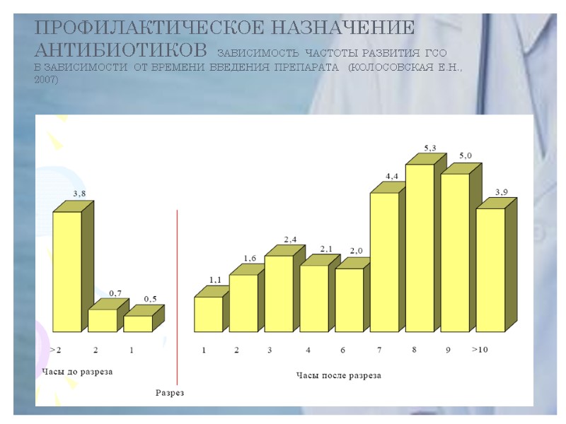 ПРОФИЛАКТИЧЕСКОЕ НАЗНАЧЕНИЕ АНТИБИОТИКОВ  ЗАВИСИМОСТЬ ЧАСТОТЫ РАЗВИТИЯ ГСО  В ЗАВИСИМОСТИ ОТ ВРЕМЕНИ ВВЕДЕНИЯ